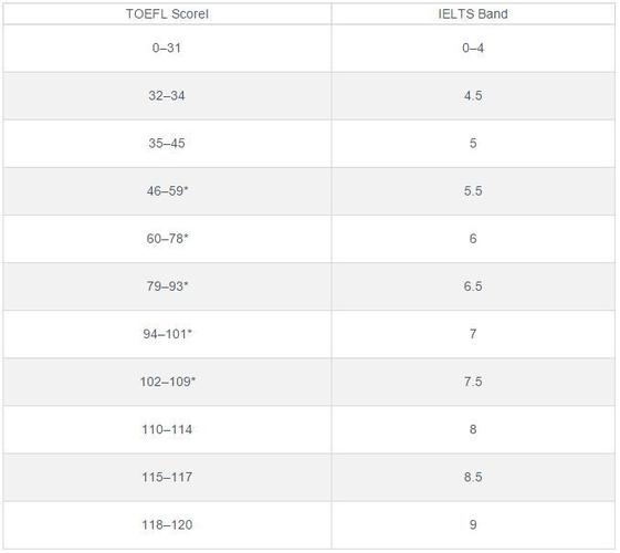 toefl考试费用-雅思托福费用一般多少？