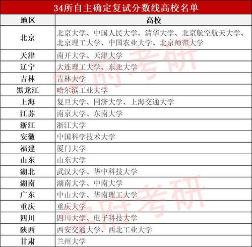 34所考研自主划线学校-34所考研自主划线学校哪个学校分最高？