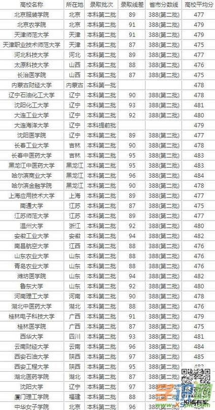 480分能上什么大学-2023高考480分可以上哪些大学？