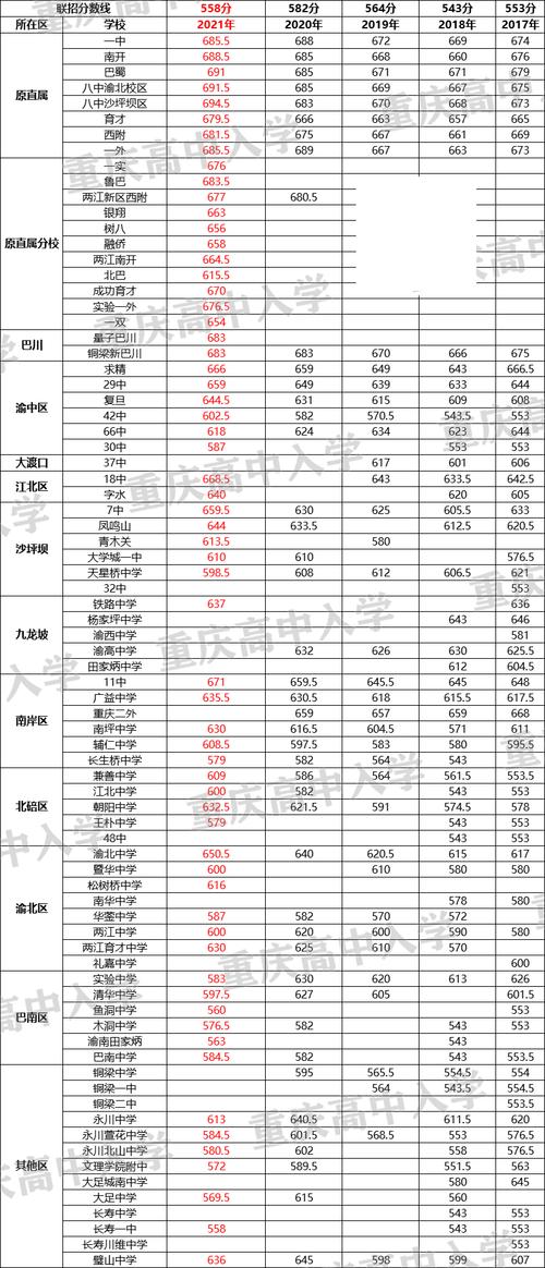 总参谋部信息化部-2021重庆中考500分能读哪些学校？