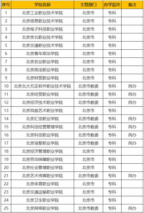 北京专科高校名单-北京所有的大专学校？