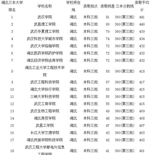 湖北三本院校排名-湖北最好民办三本大学？