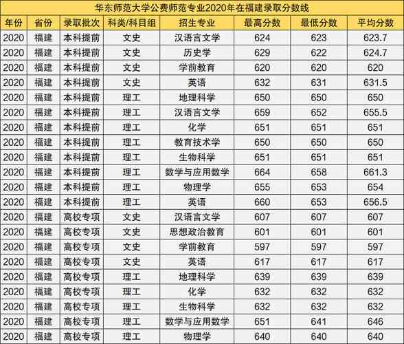 华东师范大学录取分数线2021-2021年华东师范大学录取分数线？