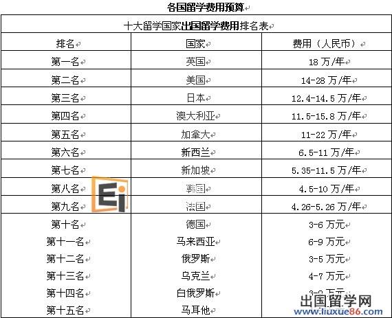 出国留学一般费用多少-出国留学大概一年费用多少？