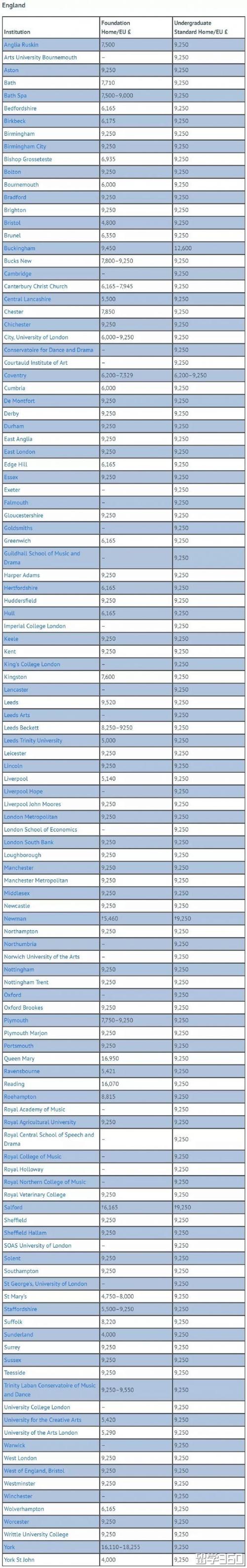 英国预科学费-英国g5本科申请条件和费用？