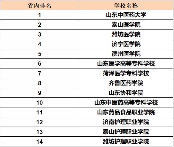 山东最好的医学院排名-山东最好的医学院排名？