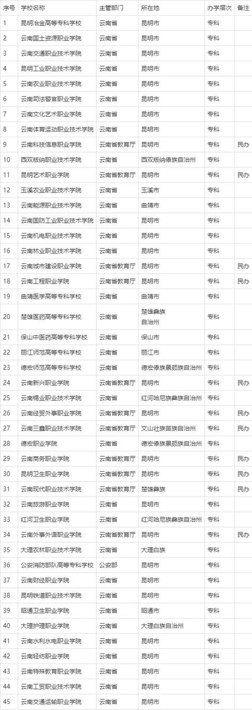 云南省专科学校排名表-云南最好的十所公办专科？