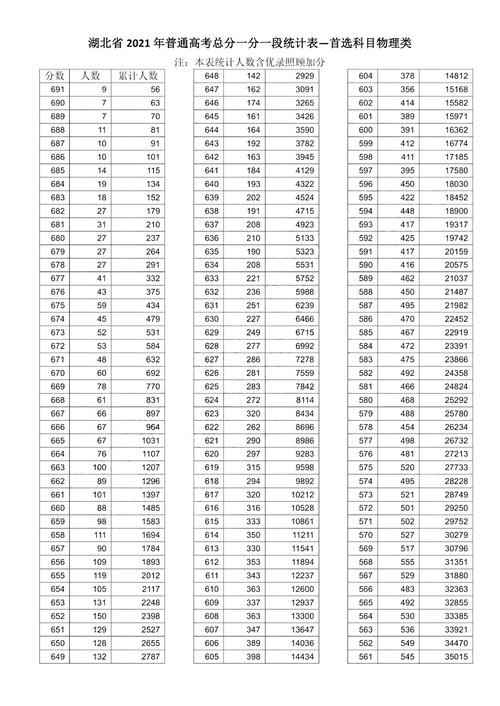 湖北一分一段表查询2021-2021年湖北高考排名多少可以上一本？