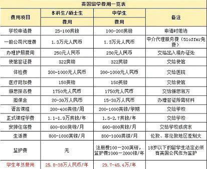 留学英国费用-超详细英国硕士留学费用清单？