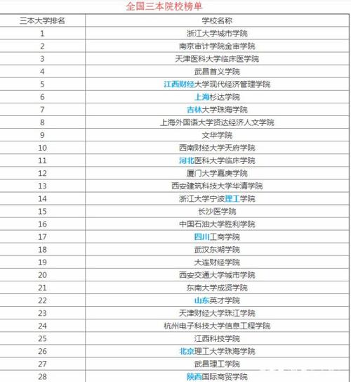 理科三本大学排名-三本有哪些好学校和专业？