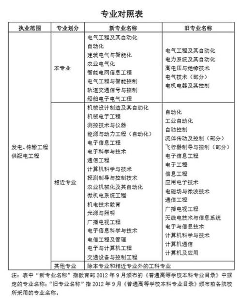 电气工程师怎么报考-电气工程师证报考条件及考试科目？