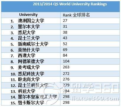 悉尼大学世界排名-悉尼大学2023年世界排名？