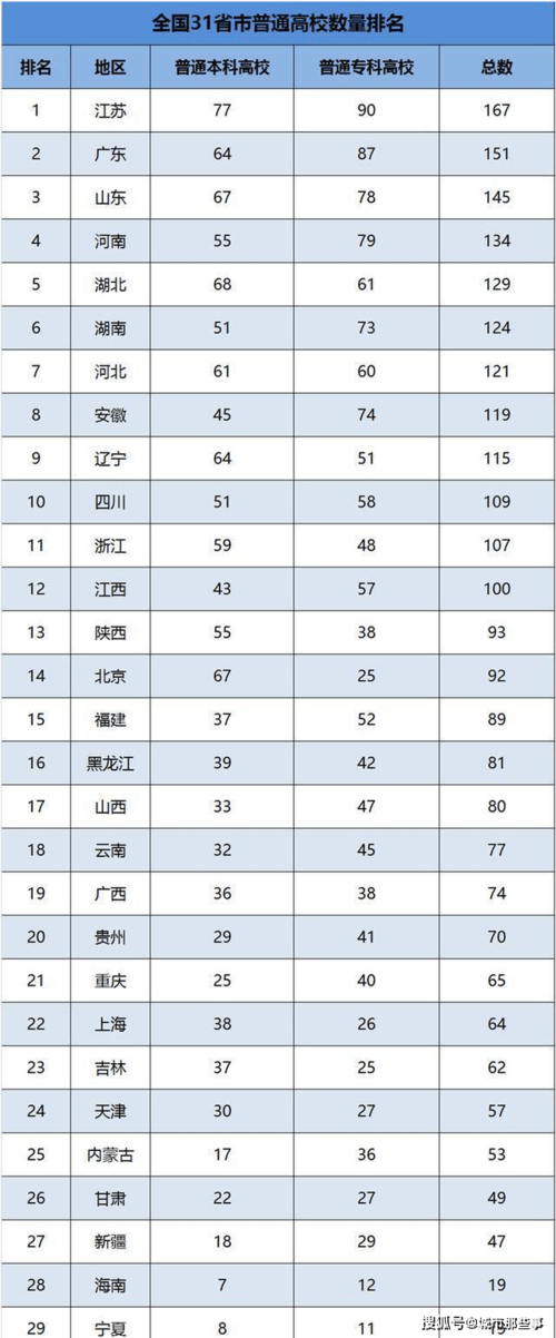 北京高校排名-中国在校大学生人数？