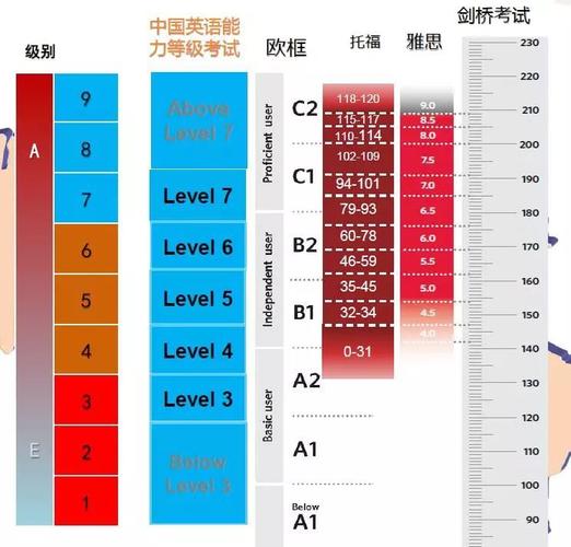 英语考试-英语等级划分为几级和标准？