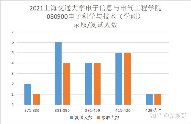 电子信息工程考研方向-电子信息考研哪个方向有前途？