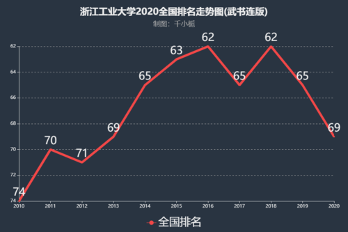 浙江工业大学排名-浙江工业大学全国排名？