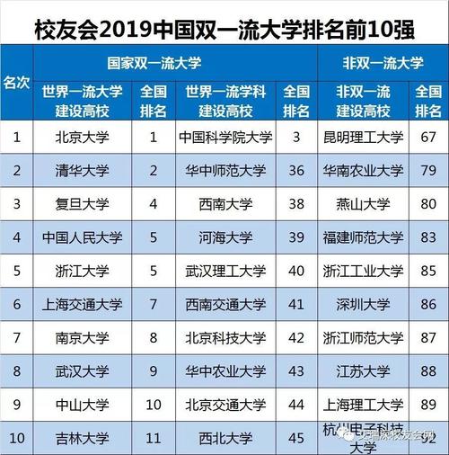 中国大学世界排名-世界500强大学中国大学排名？