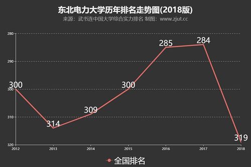 东北电力大学排名-东北电力大学全国排名？