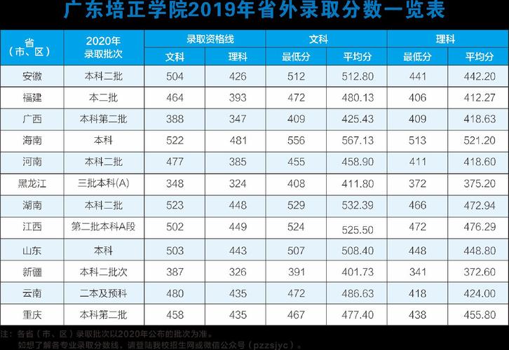 广东培正学院学费-广东培正学院学费2019录取线？