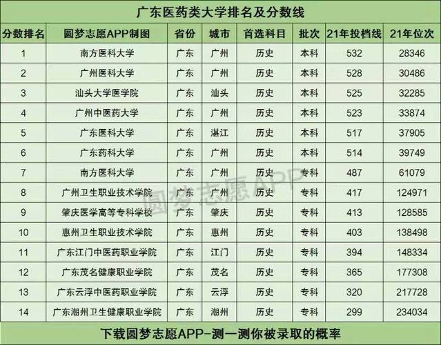 广州中医药大学排名-广东省学中医最好的专科学校？