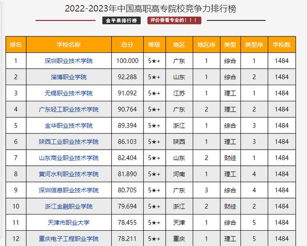 职业学院排名-职业学院十大专业排行？