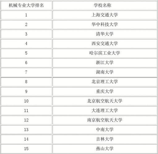 机械类大学排名-全国机械类专业大学排名？