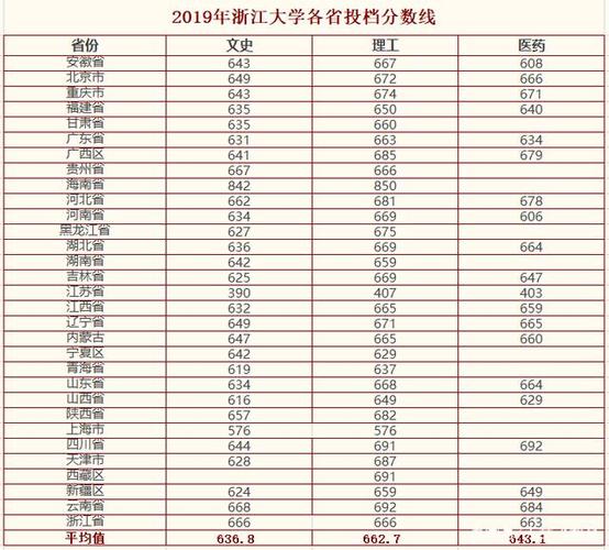 杭州大学录取分数线-2020年杭州大学录取分数线是多少？