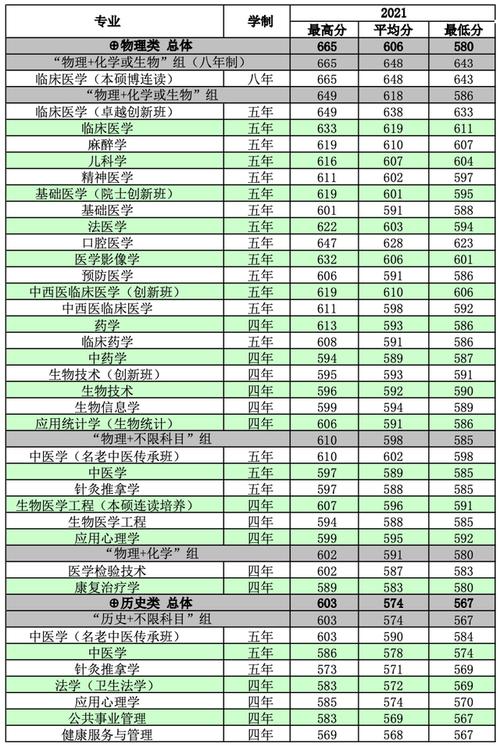 南方医科大学录取分数线2021-2021南方医科大学专业录取分数？