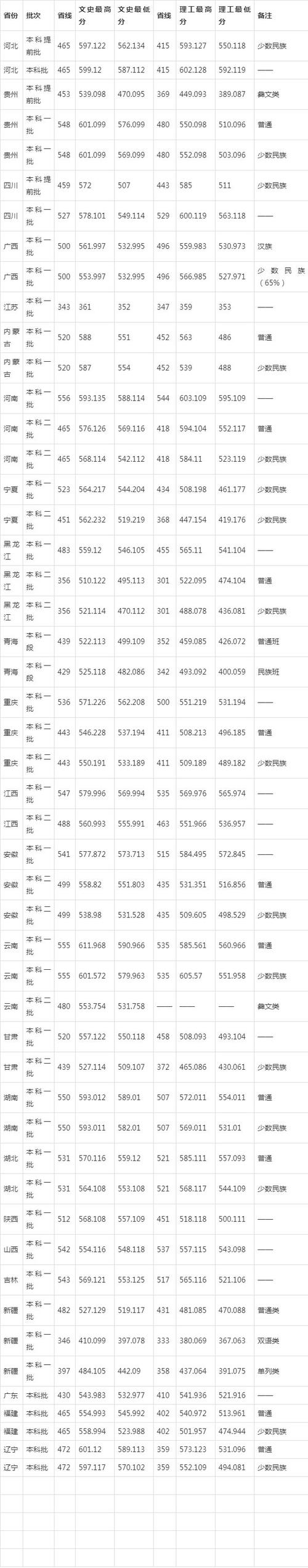 西南民族大学预科分数线-西南民族大学彝学学院本课预科分数线？