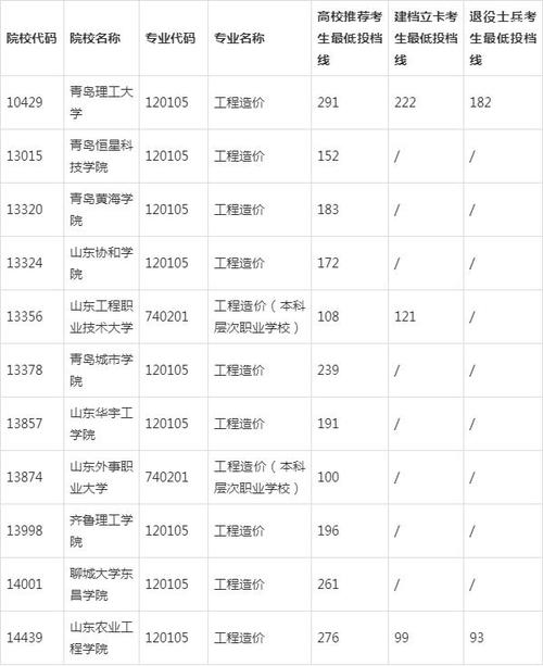 专升本分数线山东-2023年山东农业工程学院专升本分数线？