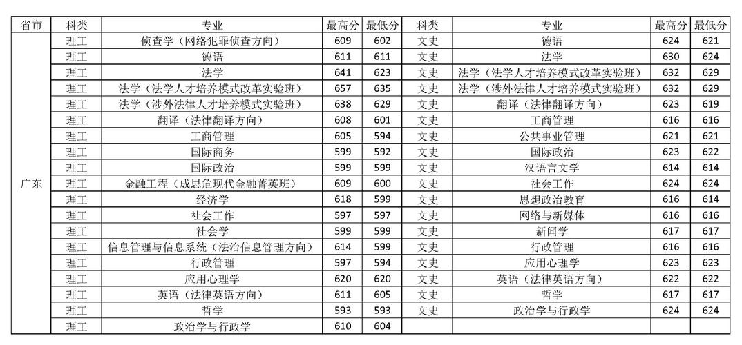 政法大学排名-全国政法大学排名及分数线？