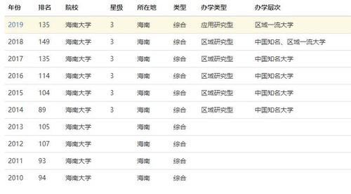 海南大学排名-海南大学计算机专业全国排名？