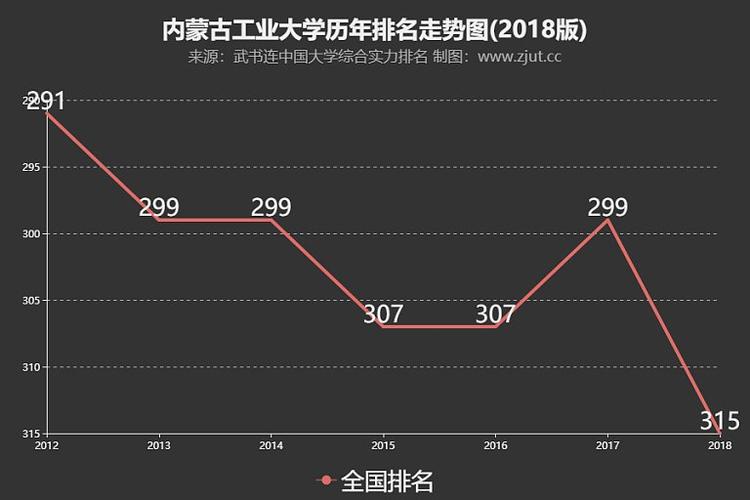 内蒙古工业大学排名-内蒙古工业大学全国排名？