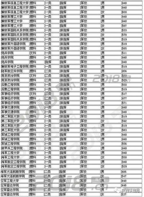 450分二本军校名单-400-450分能上什么军校？