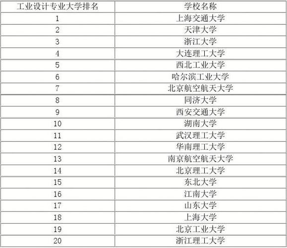 工业设计专业大学排名-云南知名设计院有哪些？