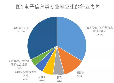 电子信息工程就业-电子信息工程就业现状和前景？