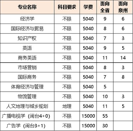 泉州师范学院软件学院-泉州师范学院春考专业有哪些？