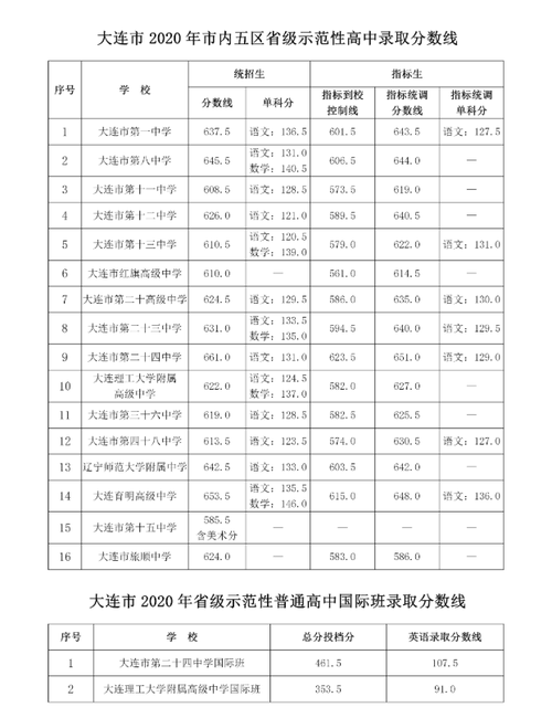 大连高中-大连高中排名2022最新排名？