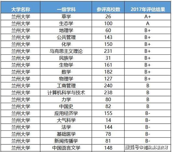 兰州大学专业排名-兰州大学保研专业排名？