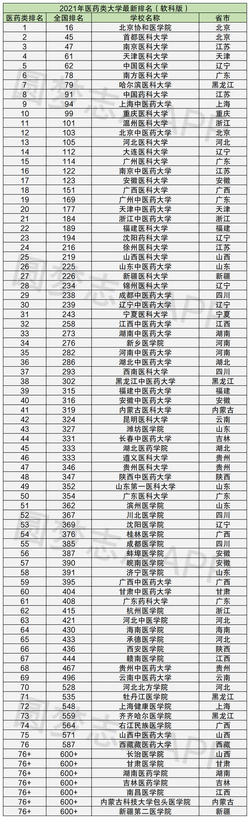 医学院大学排名-学医最好的大学排名及分数线？