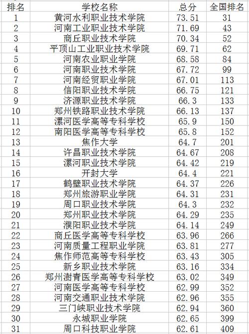 河南专科院校排名-河南专科医学院排名前十名？