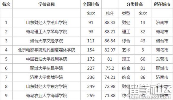 山东三本学校-山东三本大学排名？