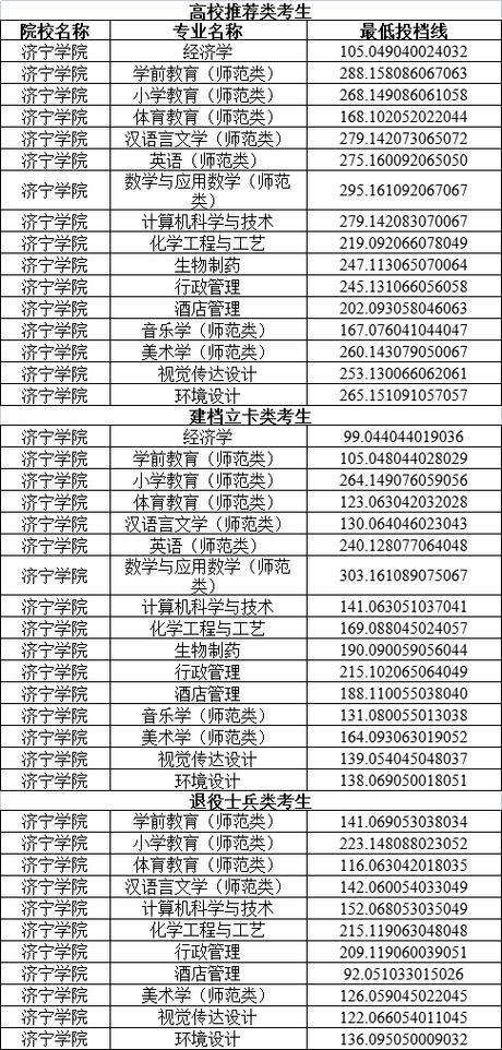 济宁学院录取分数线-济宁学院2023录取分数线？