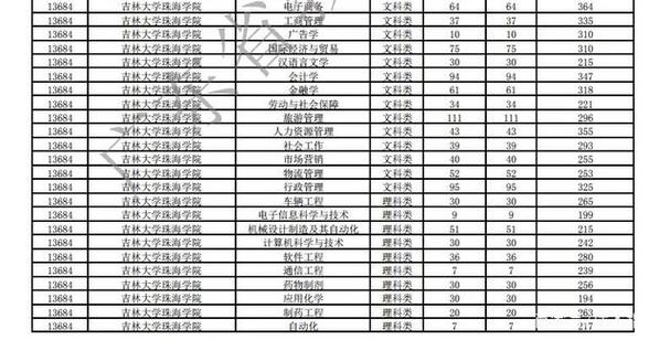 吉林大学珠海学院录取分数线-2023北理珠海学院湖南录取线？