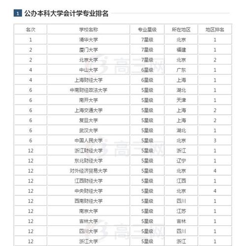 会计专业院校排名-2024qs会计审计专业世界髙校排名？