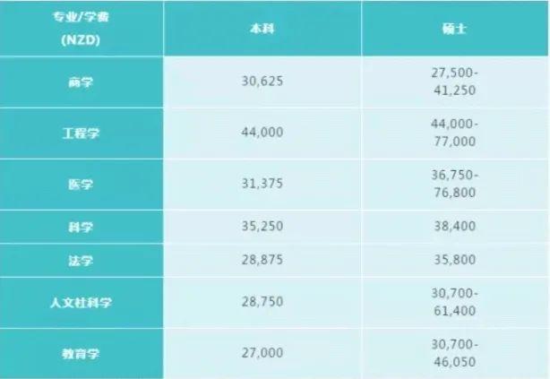 新西兰本科留学费用-新西兰留学费用一年多少人民币？