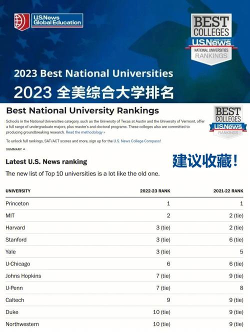 全美大学综合排名-美国top100的大学是个什么概念？