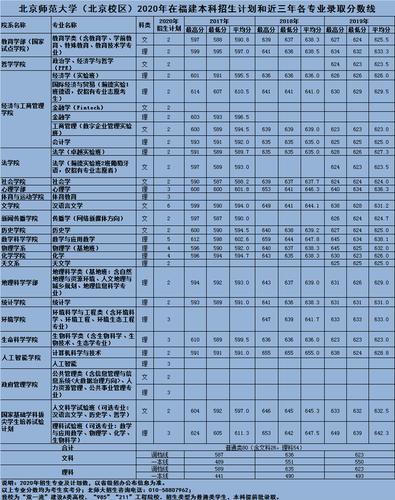 北京师范大学珠海分校录取分数线-北师大珠海校区2023在陕西招生投档线？