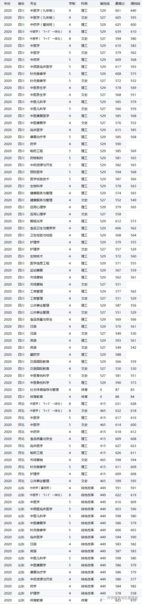 成都大学专科分数线-四川2023二批次最新调档线？