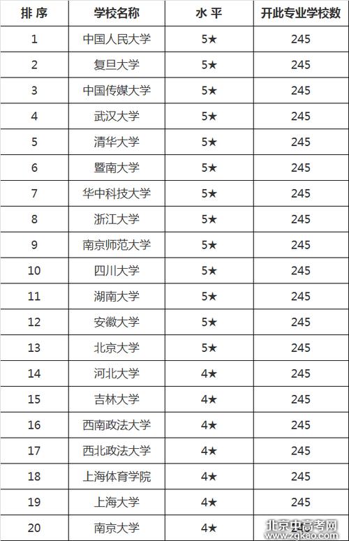 全国高校新闻学排名-新闻学专业大学排名？